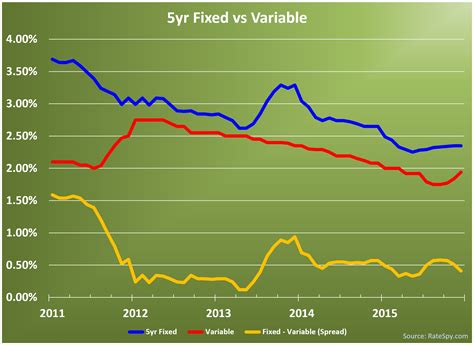 5 year variable mortgage rates